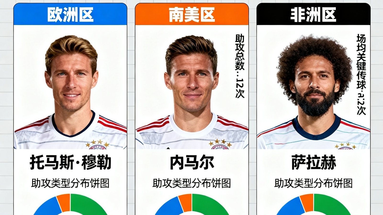 展示2026年世界杯周期内各赛区助攻领先球员的详细数据面板，包含助攻总数、场均关键传球次数和助攻类型分布饼图