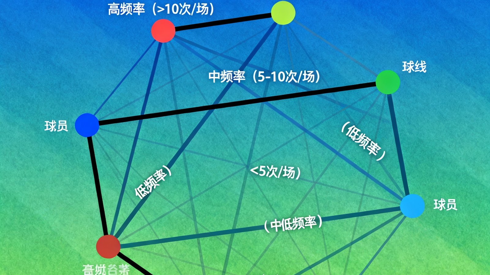 一张以网络节点形式呈现的球员传球关系可视化图表，不同颜色代表传球成功率区间，连线粗细表示传球频率